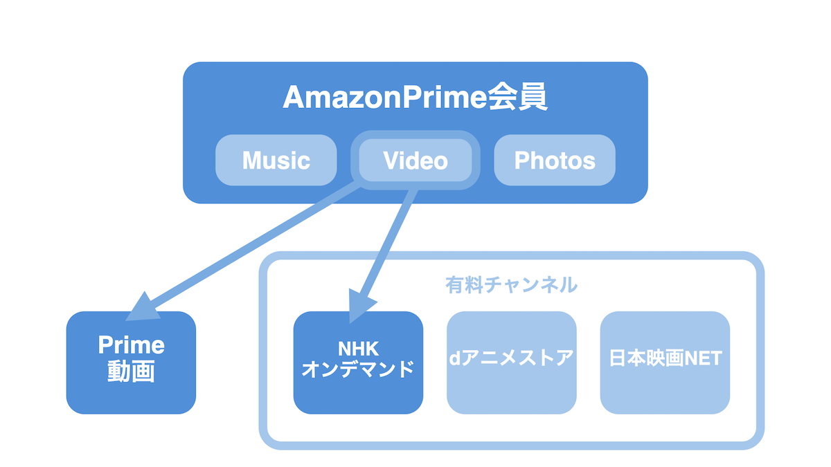 Amazon Prime Videoチャンネル NHKオンデマンド概念図